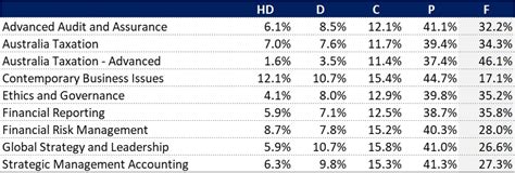 cpa australia results|CPA results .